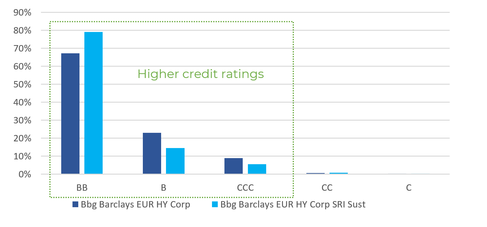  High yield Credit Ratings